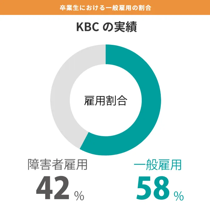 キズキビジネスカレッジの就職実績(雇用枠別)