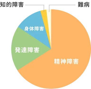 manaby利用者の障害内訳|公式サイトより引用