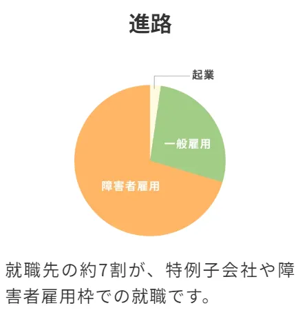 manabyの就職先割合データ(障害者雇用7割/一般雇用3割/一部起業する方も)