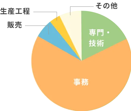manaby卒業生の働き方-職種