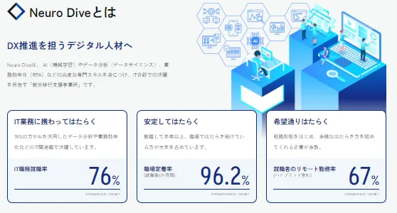 Neuro Diveの就職実績イメージ