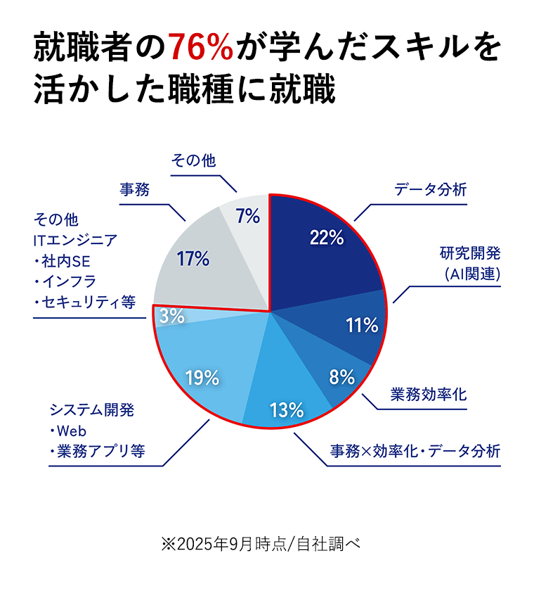 ニューロダイブ卒業生の76％がIT系職種に就職(実績円グラフ)