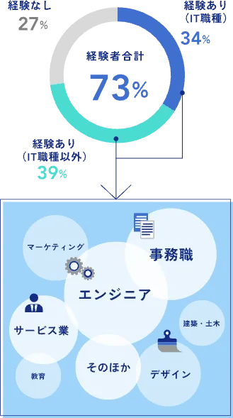 Neuro Dive利用者の職歴と分野の傾向