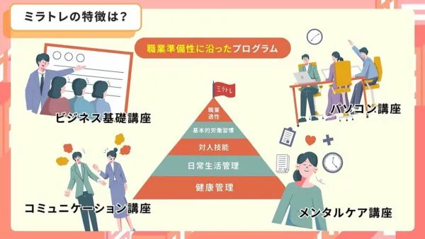 ミラトレの特長(職業準備性にあったプログラムのイメージ)