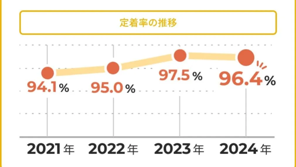 ミラトレの定着率推移(2021～2024年)