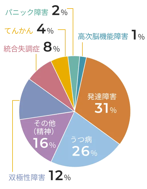 ミラトレ利用者のうち精神障害の内訳