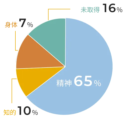 ミラトレ利用者の障害種別内訳