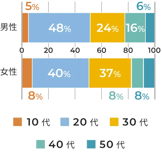 ミラトレ利用者内訳(性別・年代別)