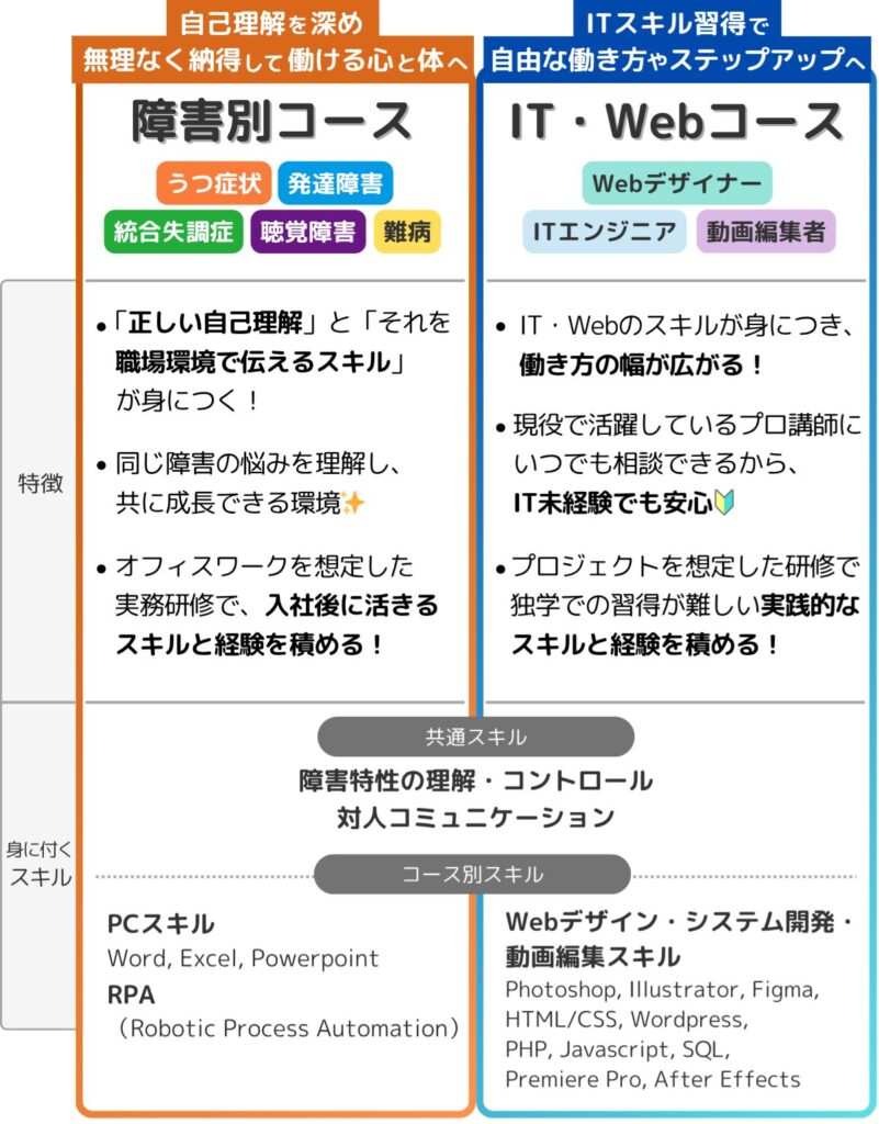 atGPジョブトレとジョブトレIT・Webの違い