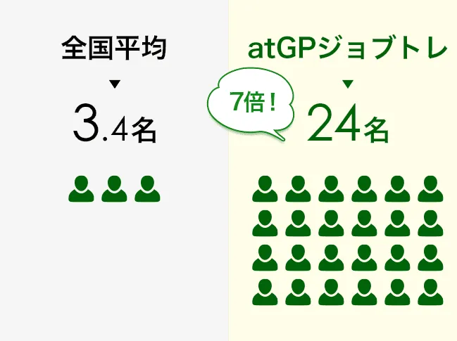 1事業所当たりの就職者数全国平均との比較