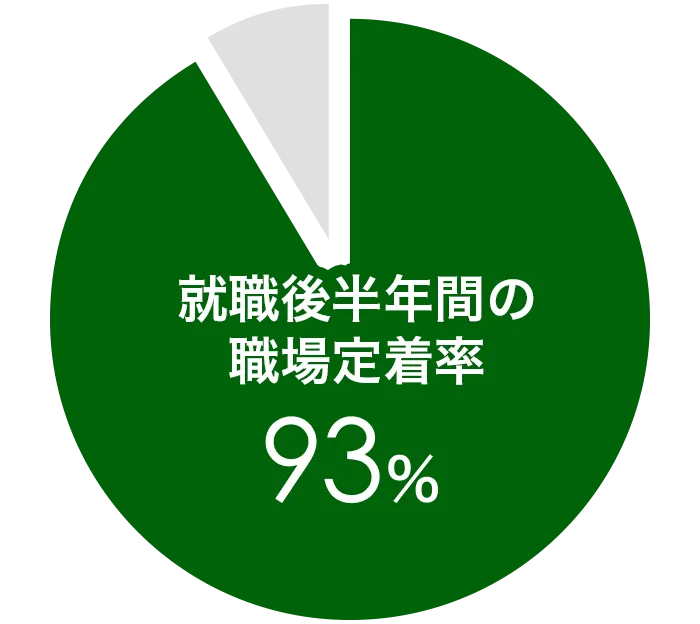atGPジョブトレ卒業生の職場定着率は93％
