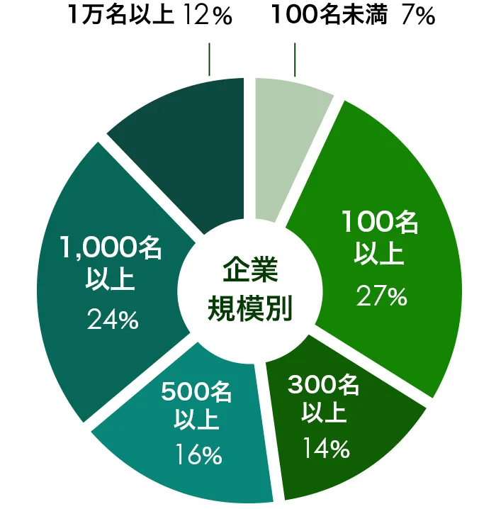 atGPジョブトレ卒業生の就職先企業規模
