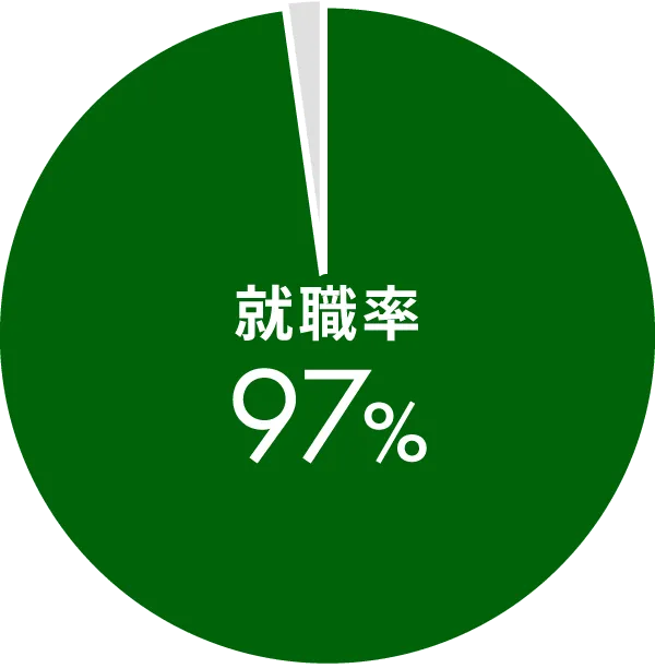 atGPジョブトレ卒業生の就職率は97％